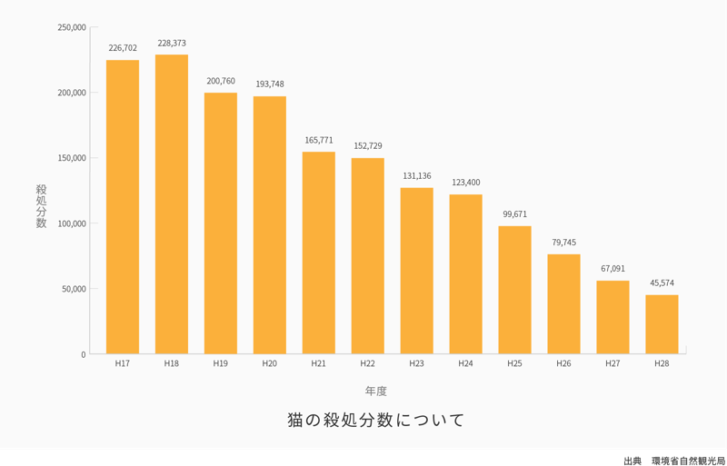 Brand Pledge 猫の日応援プロジェクト統計